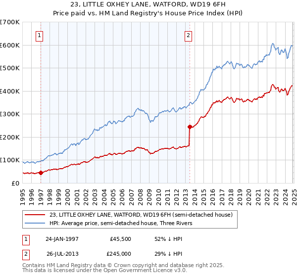 23, LITTLE OXHEY LANE, WATFORD, WD19 6FH: Price paid vs HM Land Registry's House Price Index