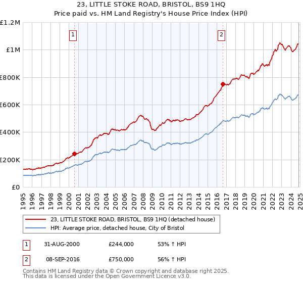 23, LITTLE STOKE ROAD, BRISTOL, BS9 1HQ: Price paid vs HM Land Registry's House Price Index