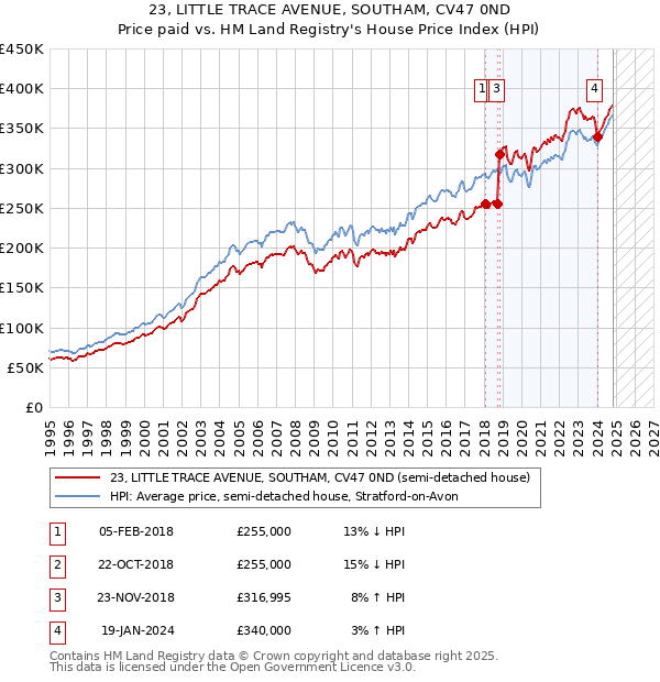 23, LITTLE TRACE AVENUE, SOUTHAM, CV47 0ND: Price paid vs HM Land Registry's House Price Index