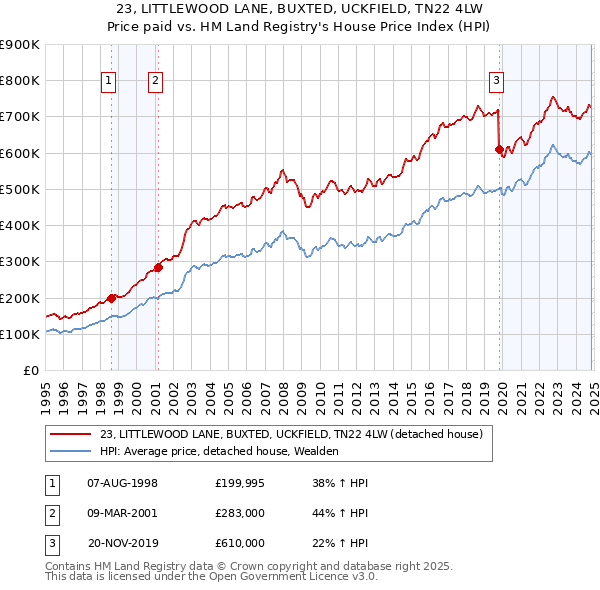 23, LITTLEWOOD LANE, BUXTED, UCKFIELD, TN22 4LW: Price paid vs HM Land Registry's House Price Index