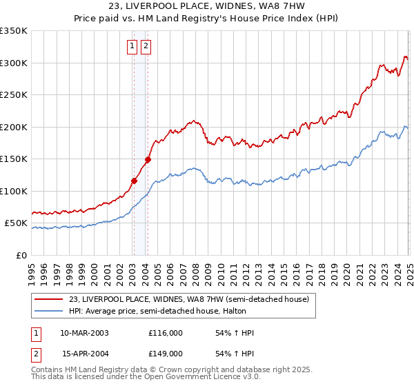 23, LIVERPOOL PLACE, WIDNES, WA8 7HW: Price paid vs HM Land Registry's House Price Index