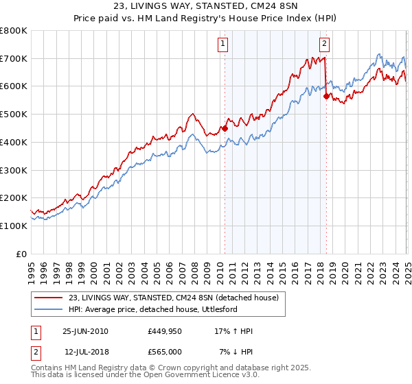 23, LIVINGS WAY, STANSTED, CM24 8SN: Price paid vs HM Land Registry's House Price Index