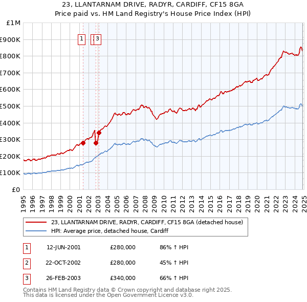 23, LLANTARNAM DRIVE, RADYR, CARDIFF, CF15 8GA: Price paid vs HM Land Registry's House Price Index