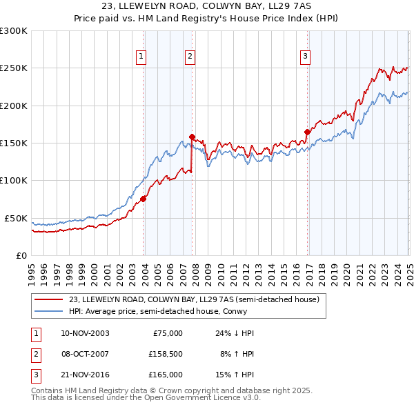 23, LLEWELYN ROAD, COLWYN BAY, LL29 7AS: Price paid vs HM Land Registry's House Price Index