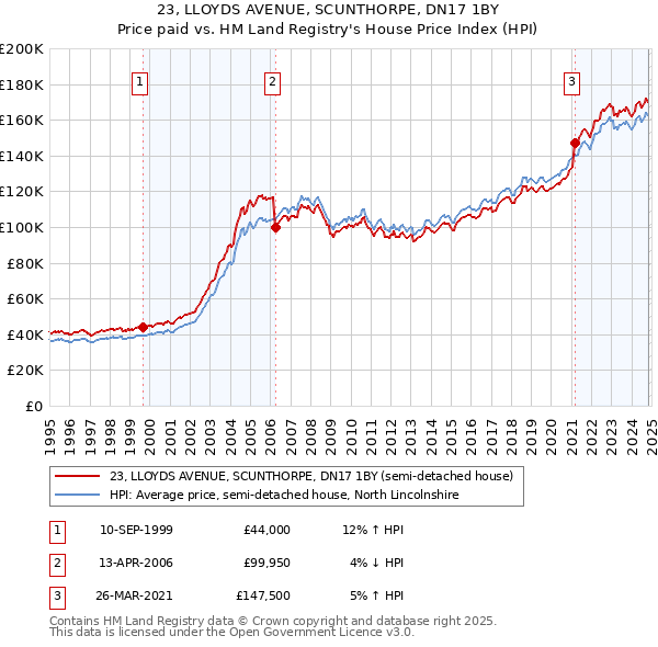 23, LLOYDS AVENUE, SCUNTHORPE, DN17 1BY: Price paid vs HM Land Registry's House Price Index