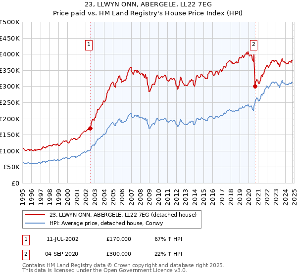 23, LLWYN ONN, ABERGELE, LL22 7EG: Price paid vs HM Land Registry's House Price Index