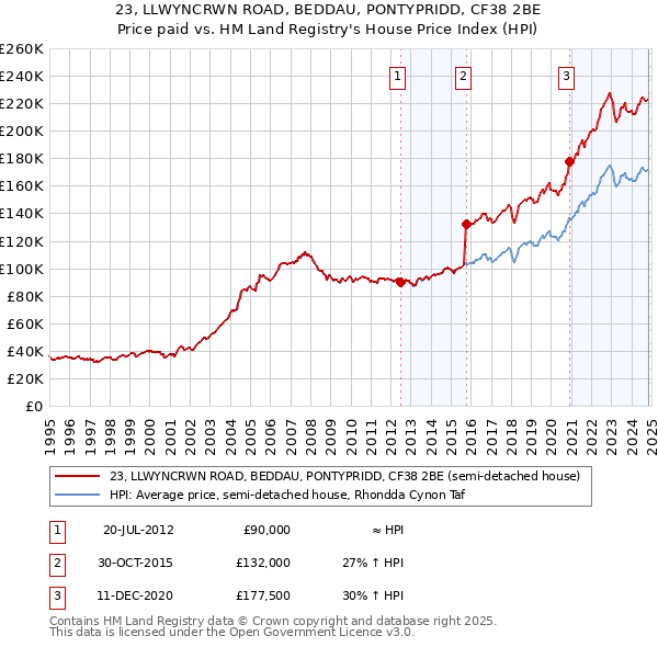 23, LLWYNCRWN ROAD, BEDDAU, PONTYPRIDD, CF38 2BE: Price paid vs HM Land Registry's House Price Index