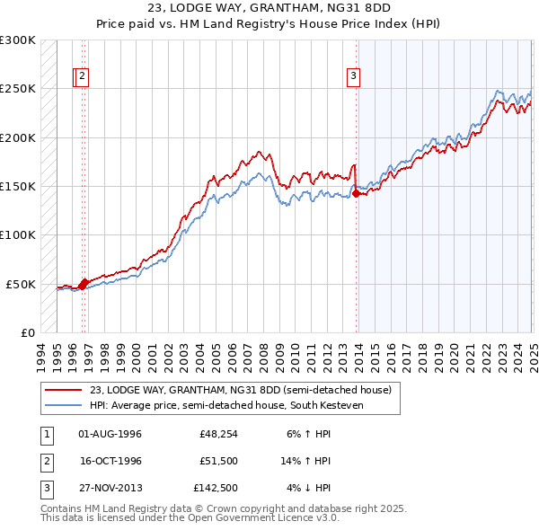 23, LODGE WAY, GRANTHAM, NG31 8DD: Price paid vs HM Land Registry's House Price Index