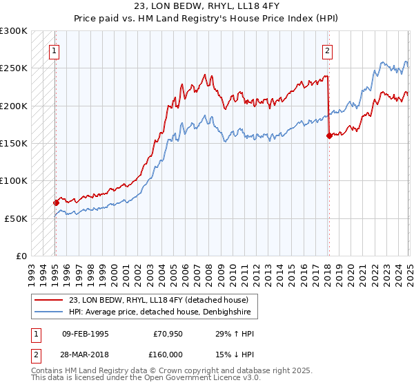 23, LON BEDW, RHYL, LL18 4FY: Price paid vs HM Land Registry's House Price Index