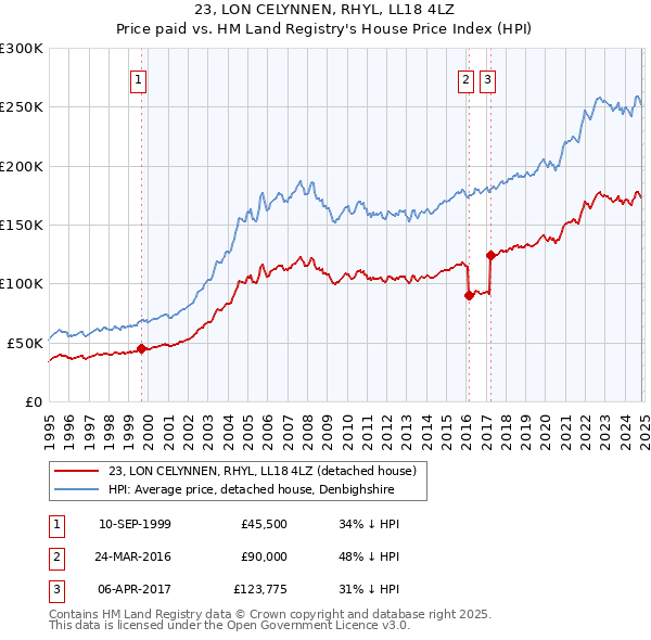 23, LON CELYNNEN, RHYL, LL18 4LZ: Price paid vs HM Land Registry's House Price Index