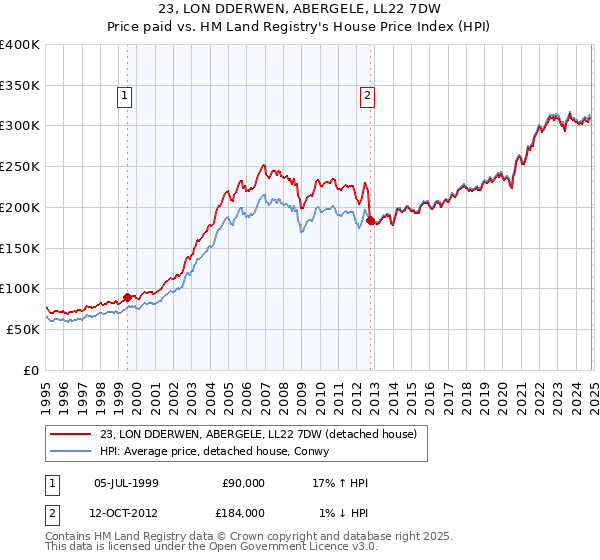 23, LON DDERWEN, ABERGELE, LL22 7DW: Price paid vs HM Land Registry's House Price Index