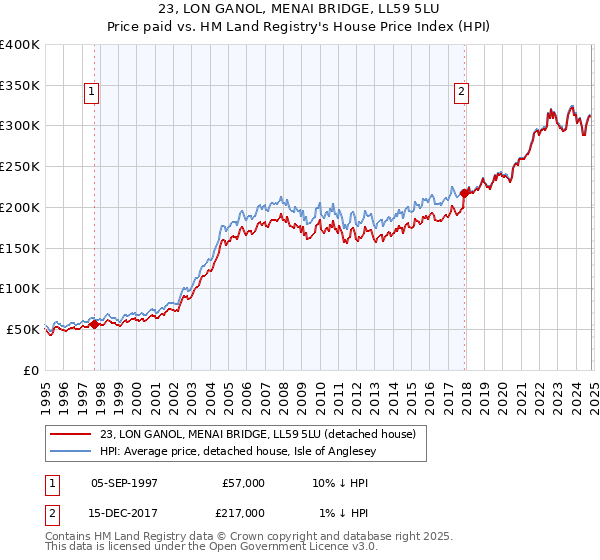 23, LON GANOL, MENAI BRIDGE, LL59 5LU: Price paid vs HM Land Registry's House Price Index