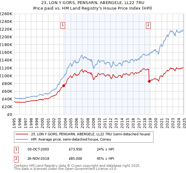 23, LON Y GORS, PENSARN, ABERGELE, LL22 7RU: Price paid vs HM Land Registry's House Price Index