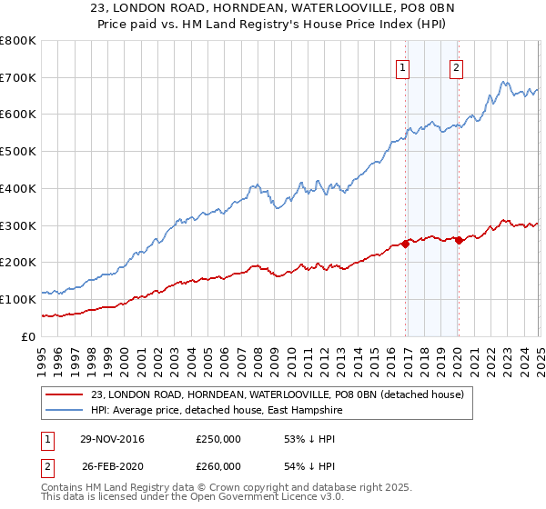 23, LONDON ROAD, HORNDEAN, WATERLOOVILLE, PO8 0BN: Price paid vs HM Land Registry's House Price Index