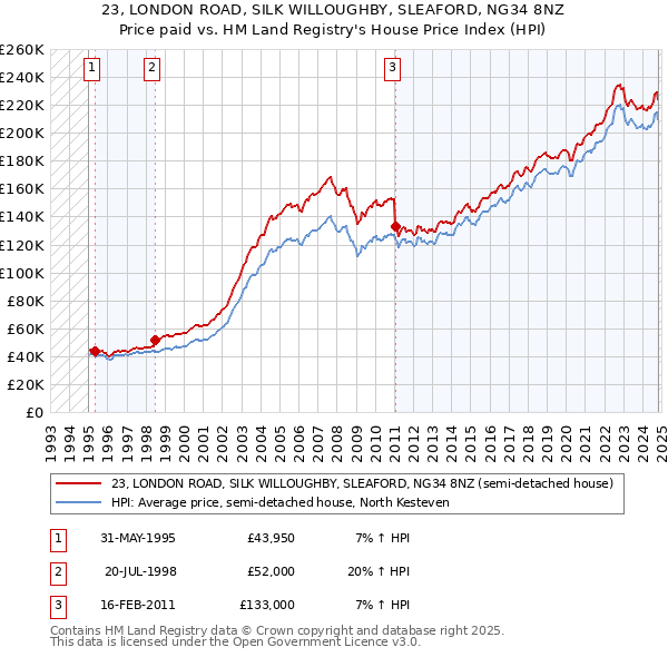 23, LONDON ROAD, SILK WILLOUGHBY, SLEAFORD, NG34 8NZ: Price paid vs HM Land Registry's House Price Index