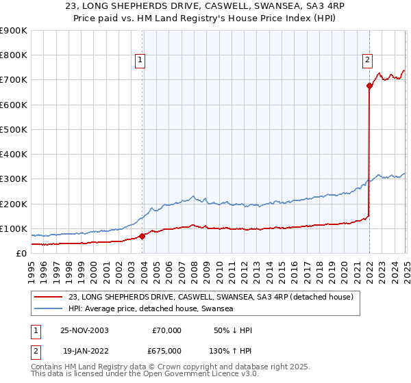 23, LONG SHEPHERDS DRIVE, CASWELL, SWANSEA, SA3 4RP: Price paid vs HM Land Registry's House Price Index