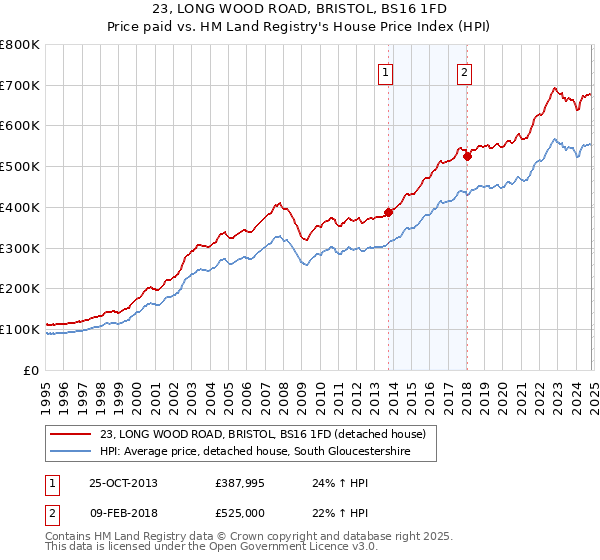 23, LONG WOOD ROAD, BRISTOL, BS16 1FD: Price paid vs HM Land Registry's House Price Index