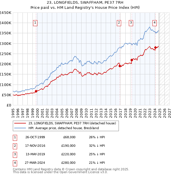 23, LONGFIELDS, SWAFFHAM, PE37 7RH: Price paid vs HM Land Registry's House Price Index