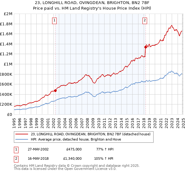 23, LONGHILL ROAD, OVINGDEAN, BRIGHTON, BN2 7BF: Price paid vs HM Land Registry's House Price Index