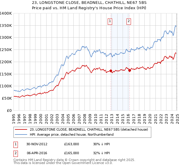 23, LONGSTONE CLOSE, BEADNELL, CHATHILL, NE67 5BS: Price paid vs HM Land Registry's House Price Index