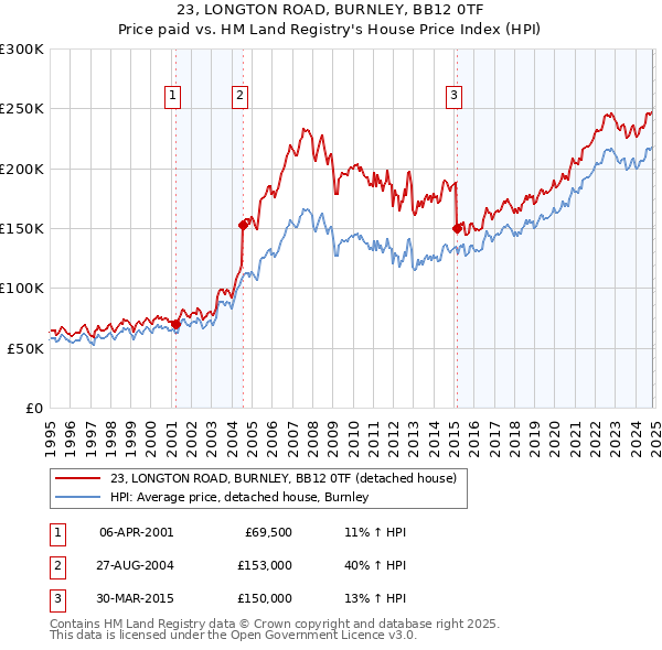 23, LONGTON ROAD, BURNLEY, BB12 0TF: Price paid vs HM Land Registry's House Price Index