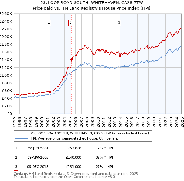 23, LOOP ROAD SOUTH, WHITEHAVEN, CA28 7TW: Price paid vs HM Land Registry's House Price Index