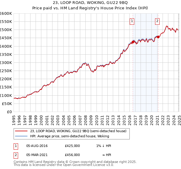 23, LOOP ROAD, WOKING, GU22 9BQ: Price paid vs HM Land Registry's House Price Index