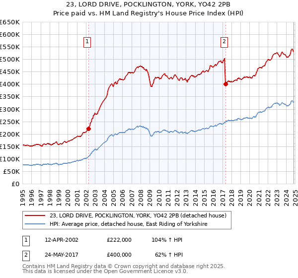 23, LORD DRIVE, POCKLINGTON, YORK, YO42 2PB: Price paid vs HM Land Registry's House Price Index