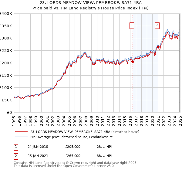 23, LORDS MEADOW VIEW, PEMBROKE, SA71 4BA: Price paid vs HM Land Registry's House Price Index