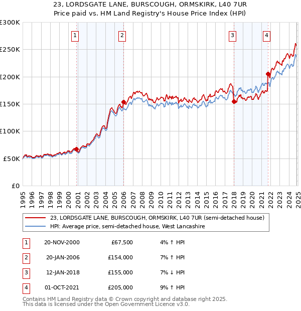 23, LORDSGATE LANE, BURSCOUGH, ORMSKIRK, L40 7UR: Price paid vs HM Land Registry's House Price Index