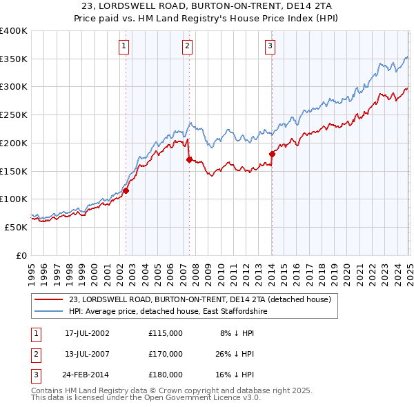 23, LORDSWELL ROAD, BURTON-ON-TRENT, DE14 2TA: Price paid vs HM Land Registry's House Price Index