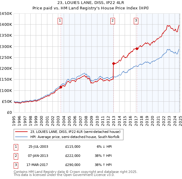 23, LOUIES LANE, DISS, IP22 4LR: Price paid vs HM Land Registry's House Price Index