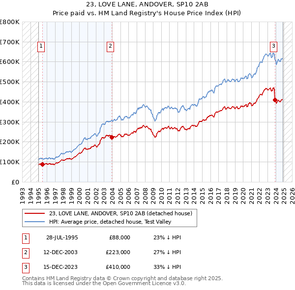 23, LOVE LANE, ANDOVER, SP10 2AB: Price paid vs HM Land Registry's House Price Index