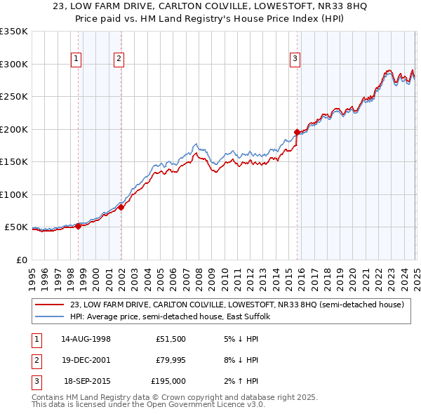 23, LOW FARM DRIVE, CARLTON COLVILLE, LOWESTOFT, NR33 8HQ: Price paid vs HM Land Registry's House Price Index