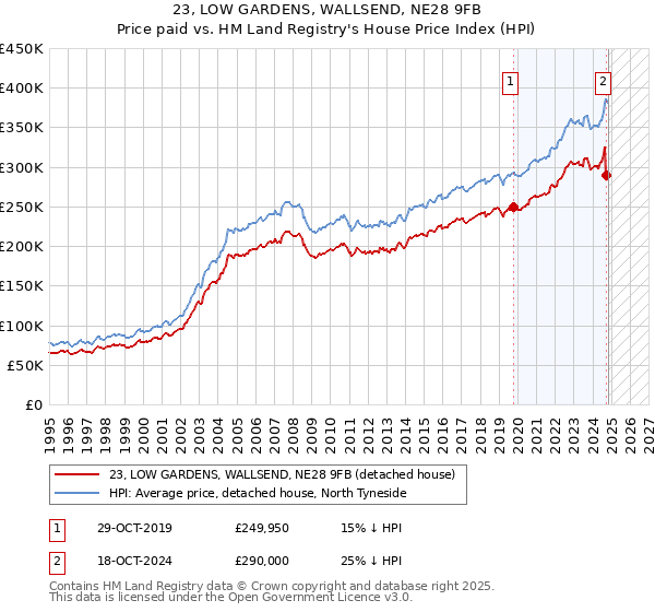 23, LOW GARDENS, WALLSEND, NE28 9FB: Price paid vs HM Land Registry's House Price Index