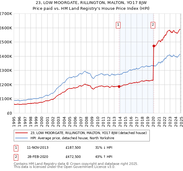 23, LOW MOORGATE, RILLINGTON, MALTON, YO17 8JW: Price paid vs HM Land Registry's House Price Index