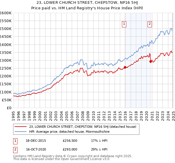 23, LOWER CHURCH STREET, CHEPSTOW, NP16 5HJ: Price paid vs HM Land Registry's House Price Index