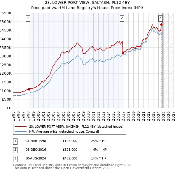 23, LOWER PORT VIEW, SALTASH, PL12 4BY: Price paid vs HM Land Registry's House Price Index