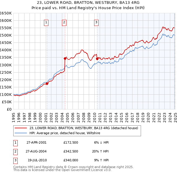 23, LOWER ROAD, BRATTON, WESTBURY, BA13 4RG: Price paid vs HM Land Registry's House Price Index