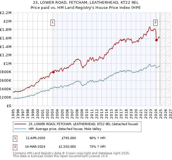 23, LOWER ROAD, FETCHAM, LEATHERHEAD, KT22 9EL: Price paid vs HM Land Registry's House Price Index