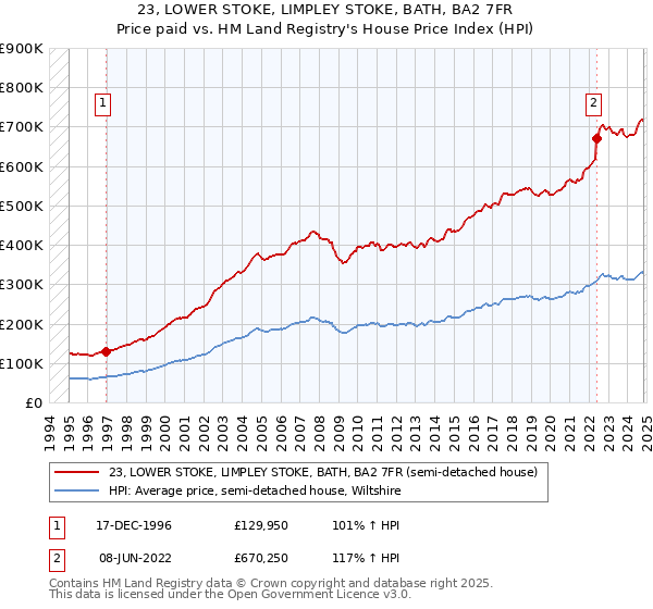 23, LOWER STOKE, LIMPLEY STOKE, BATH, BA2 7FR: Price paid vs HM Land Registry's House Price Index