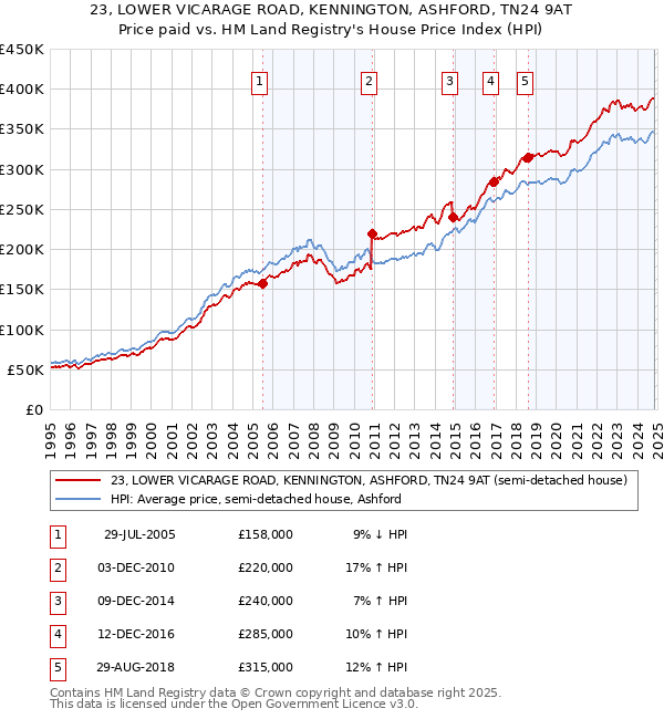 23, LOWER VICARAGE ROAD, KENNINGTON, ASHFORD, TN24 9AT: Price paid vs HM Land Registry's House Price Index