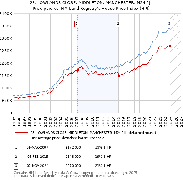 23, LOWLANDS CLOSE, MIDDLETON, MANCHESTER, M24 1JL: Price paid vs HM Land Registry's House Price Index