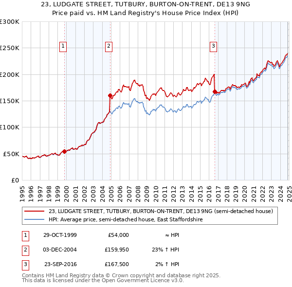 23, LUDGATE STREET, TUTBURY, BURTON-ON-TRENT, DE13 9NG: Price paid vs HM Land Registry's House Price Index