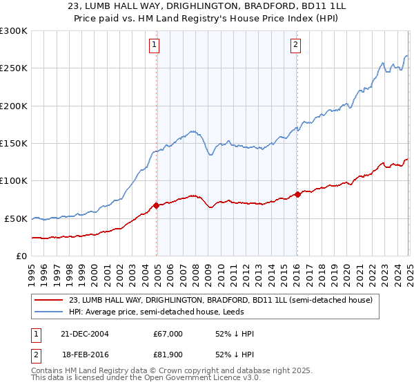 23, LUMB HALL WAY, DRIGHLINGTON, BRADFORD, BD11 1LL: Price paid vs HM Land Registry's House Price Index