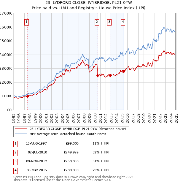 23, LYDFORD CLOSE, IVYBRIDGE, PL21 0YW: Price paid vs HM Land Registry's House Price Index