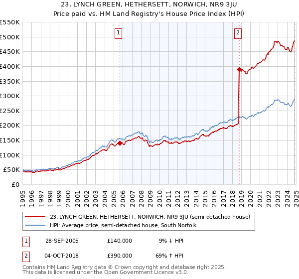 23, LYNCH GREEN, HETHERSETT, NORWICH, NR9 3JU: Price paid vs HM Land Registry's House Price Index