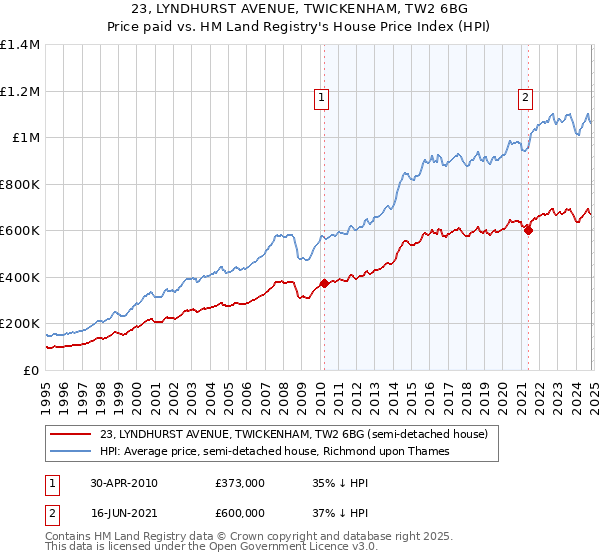 23, LYNDHURST AVENUE, TWICKENHAM, TW2 6BG: Price paid vs HM Land Registry's House Price Index