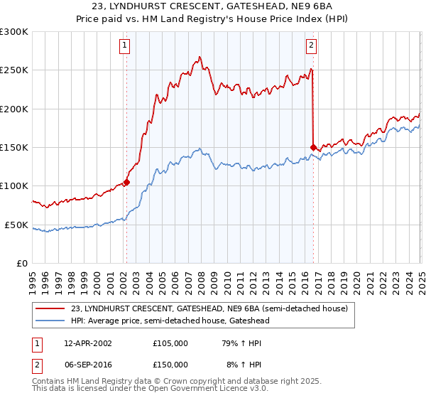 23, LYNDHURST CRESCENT, GATESHEAD, NE9 6BA: Price paid vs HM Land Registry's House Price Index