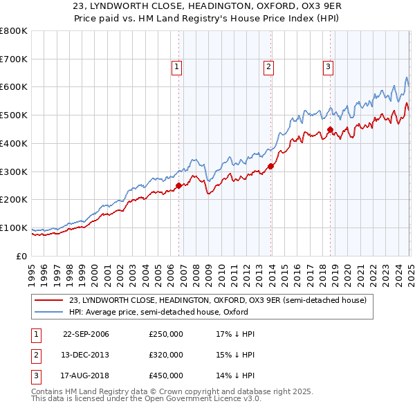 23, LYNDWORTH CLOSE, HEADINGTON, OXFORD, OX3 9ER: Price paid vs HM Land Registry's House Price Index